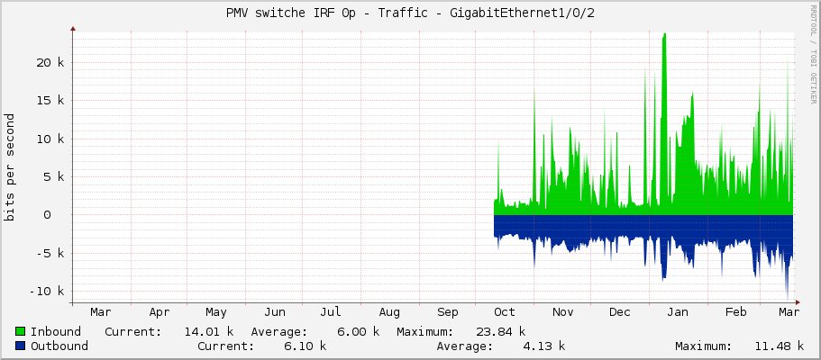 PMV switche IRF 0p - Traffic - GigabitEthernet1/0/2