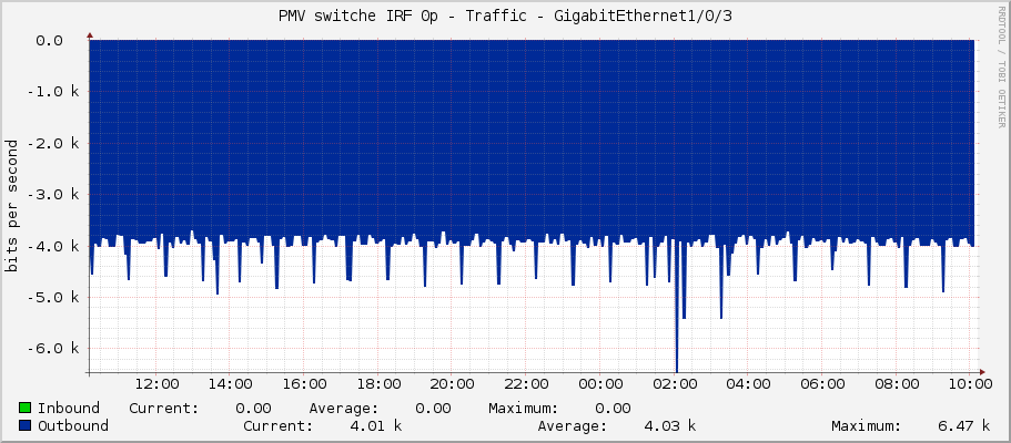 PMV switche IRF 0p - Traffic - GigabitEthernet1/0/3