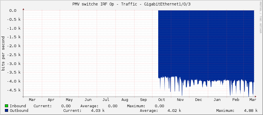 PMV switche IRF 0p - Traffic - GigabitEthernet1/0/3
