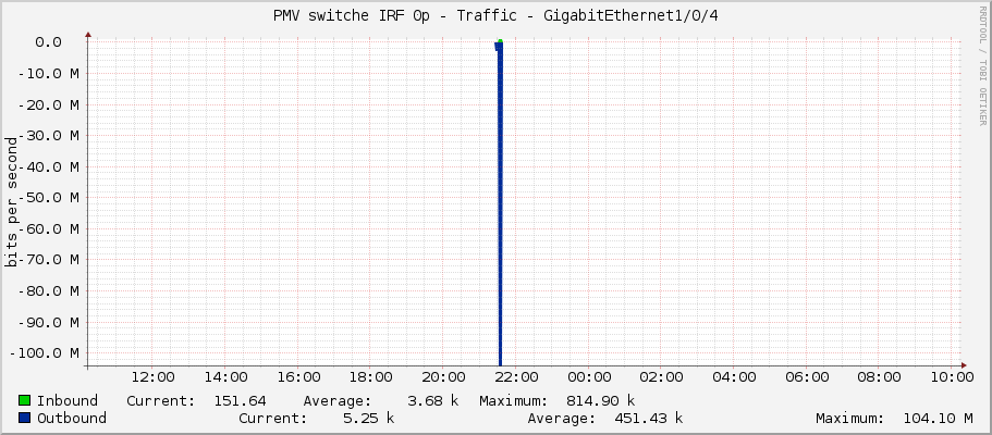 PMV switche IRF 0p - Traffic - GigabitEthernet1/0/4