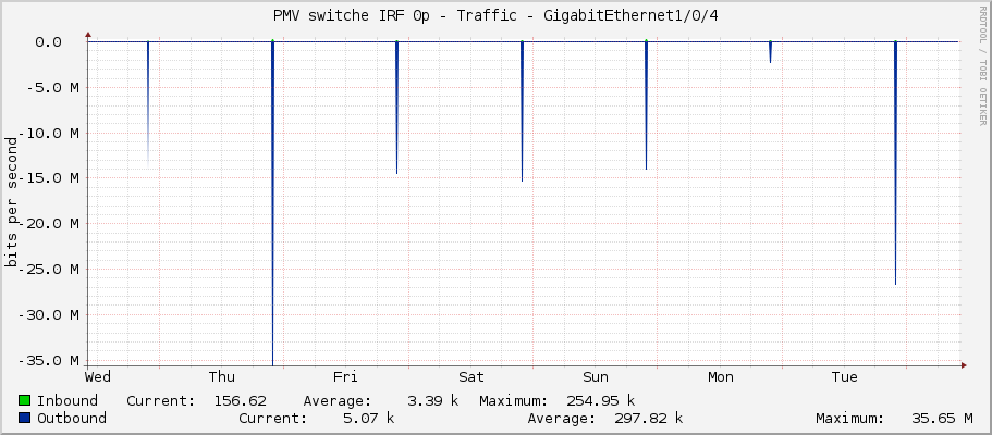 PMV switche IRF 0p - Traffic - GigabitEthernet1/0/4