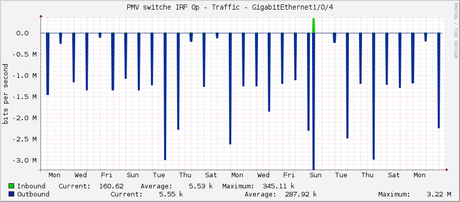 PMV switche IRF 0p - Traffic - GigabitEthernet1/0/4