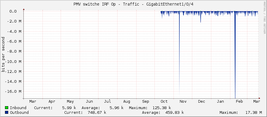PMV switche IRF 0p - Traffic - GigabitEthernet1/0/4