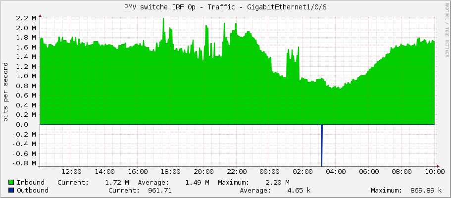 PMV switche IRF 0p - Traffic - GigabitEthernet1/0/6