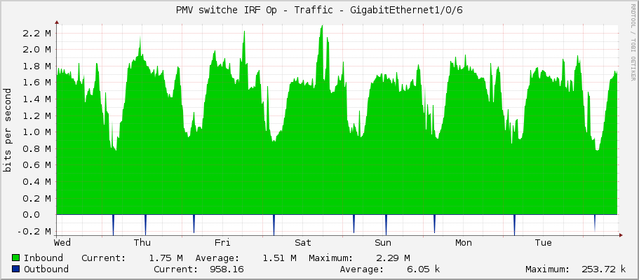 PMV switche IRF 0p - Traffic - GigabitEthernet1/0/6
