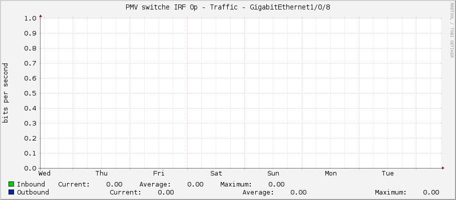 PMV switche IRF 0p - Traffic - GigabitEthernet1/0/8