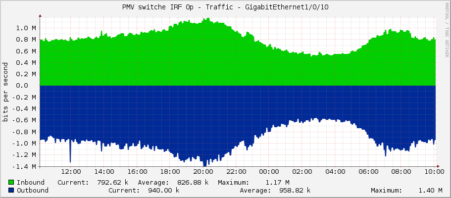 PMV switche IRF 0p - Traffic - GigabitEthernet1/0/10
