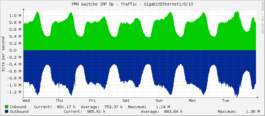 PMV switche IRF 0p - Traffic - GigabitEthernet1/0/10