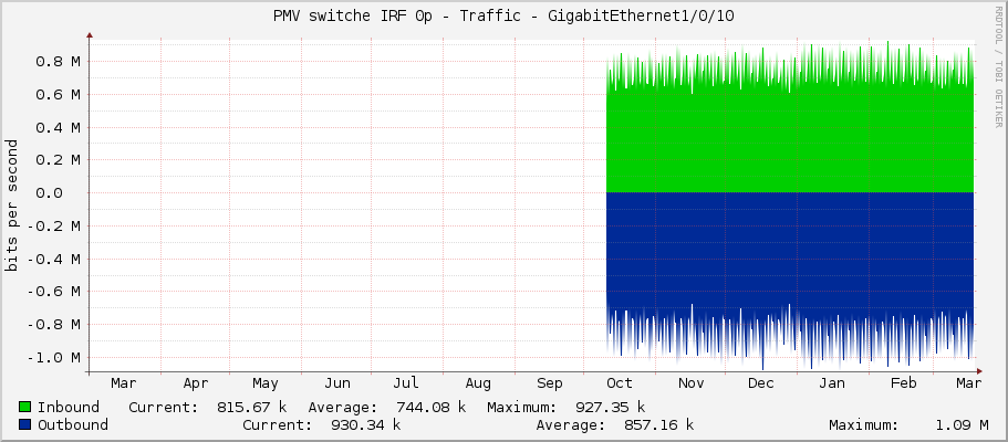 PMV switche IRF 0p - Traffic - GigabitEthernet1/0/10