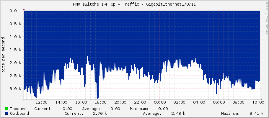 PMV switche IRF 0p - Traffic - GigabitEthernet1/0/11