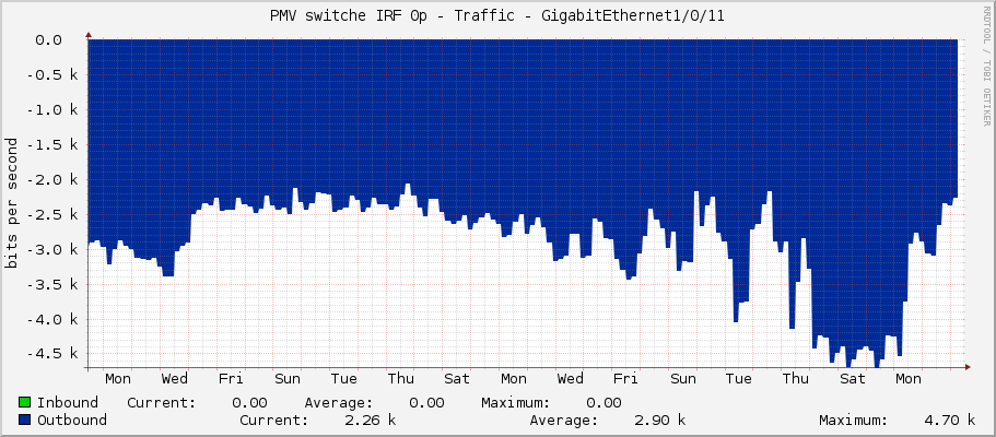 PMV switche IRF 0p - Traffic - GigabitEthernet1/0/11