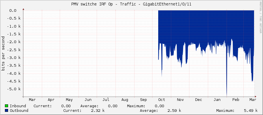 PMV switche IRF 0p - Traffic - GigabitEthernet1/0/11