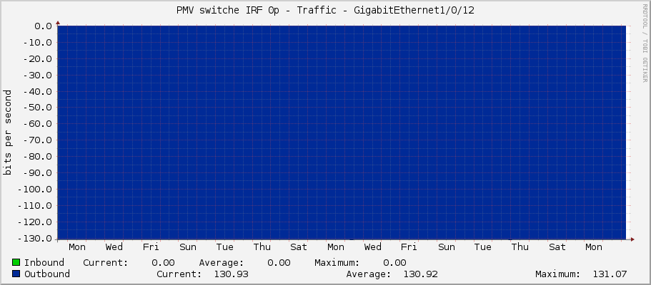 PMV switche IRF 0p - Traffic - GigabitEthernet1/0/12
