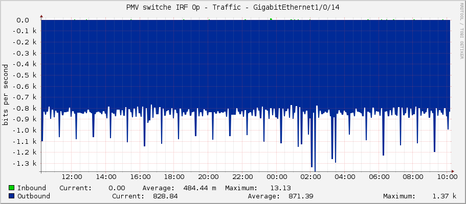 PMV switche IRF 0p - Traffic - GigabitEthernet1/0/14