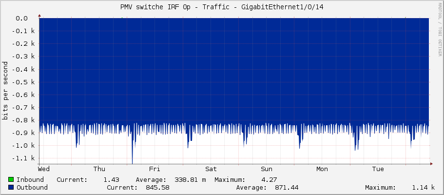 PMV switche IRF 0p - Traffic - GigabitEthernet1/0/14
