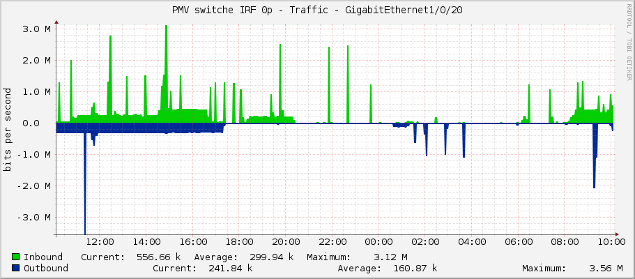 PMV switche IRF 0p - Traffic - GigabitEthernet1/0/20