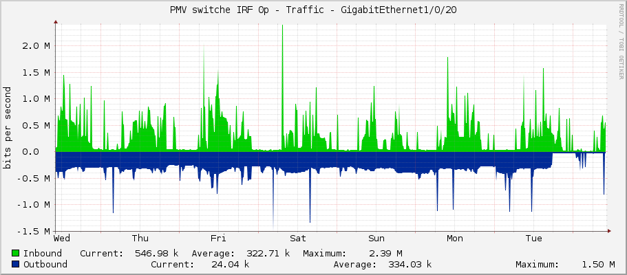 PMV switche IRF 0p - Traffic - GigabitEthernet1/0/20