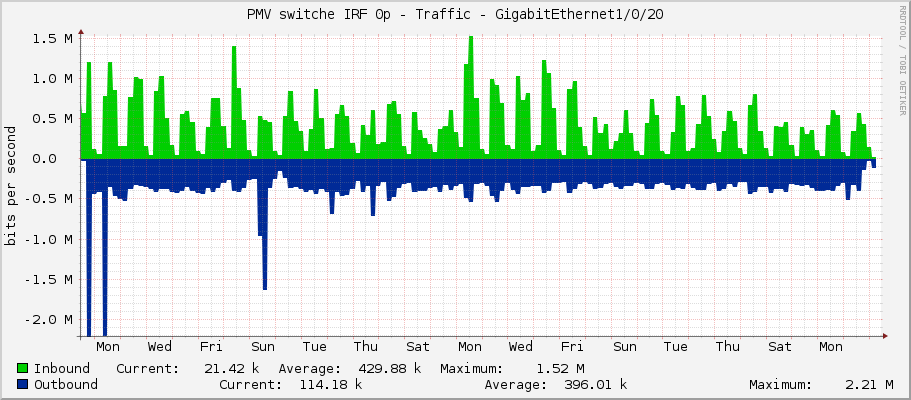 PMV switche IRF 0p - Traffic - GigabitEthernet1/0/20