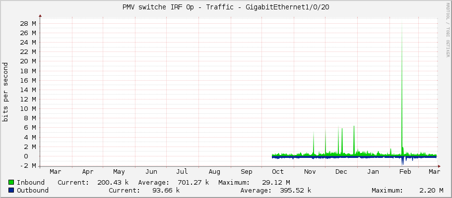 PMV switche IRF 0p - Traffic - GigabitEthernet1/0/20