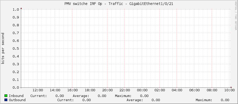 PMV switche IRF 0p - Traffic - GigabitEthernet1/0/21