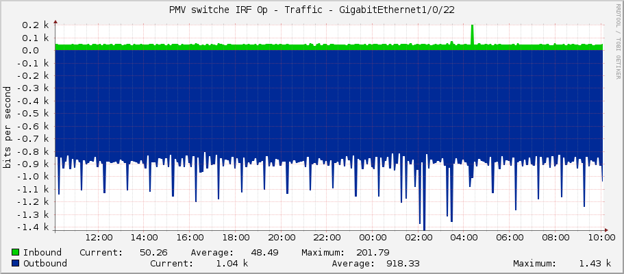 PMV switche IRF 0p - Traffic - GigabitEthernet1/0/22
