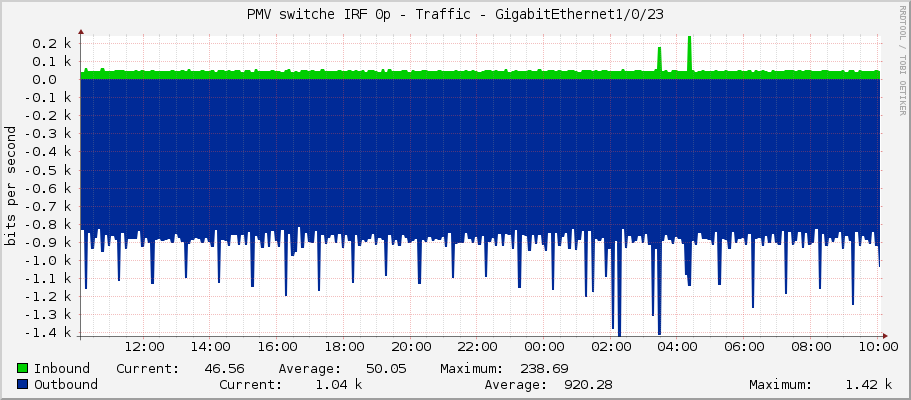 PMV switche IRF 0p - Traffic - GigabitEthernet1/0/23