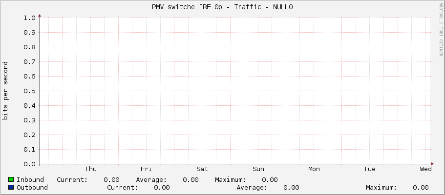 PMV switche IRF 0p - Traffic - NULL0