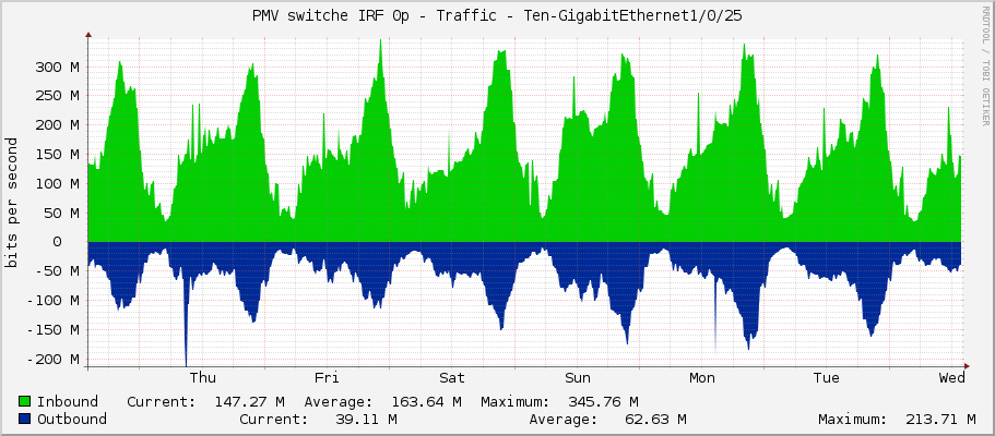PMV switche IRF 0p - Traffic - Ten-GigabitEthernet1/0/25