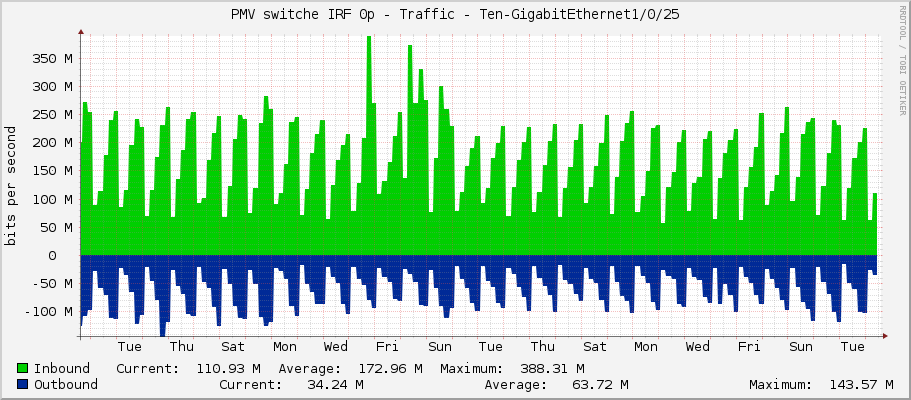 PMV switche IRF 0p - Traffic - Ten-GigabitEthernet1/0/25