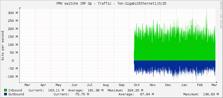 PMV switche IRF 0p - Traffic - Ten-GigabitEthernet1/0/25