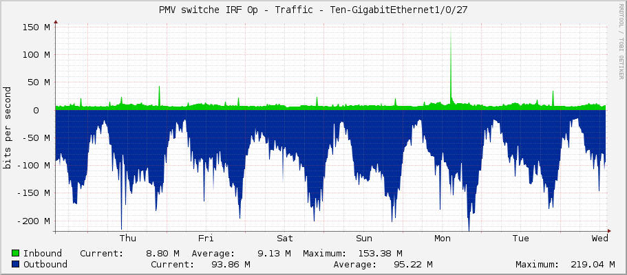 PMV switche IRF 0p - Traffic - Ten-GigabitEthernet1/0/27
