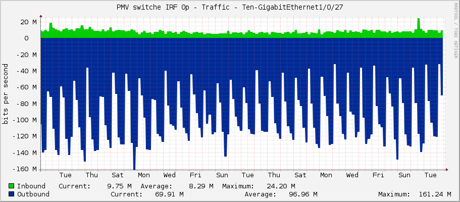 PMV switche IRF 0p - Traffic - Ten-GigabitEthernet1/0/27