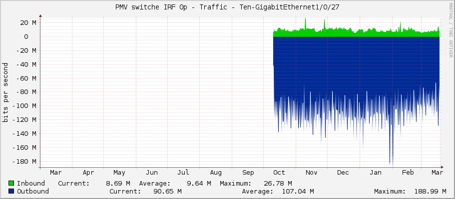 PMV switche IRF 0p - Traffic - Ten-GigabitEthernet1/0/27
