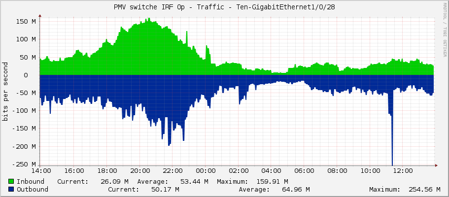 PMV switche IRF 0p - Traffic - Ten-GigabitEthernet1/0/28