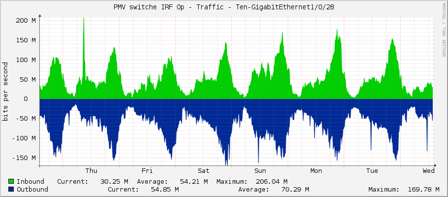 PMV switche IRF 0p - Traffic - Ten-GigabitEthernet1/0/28