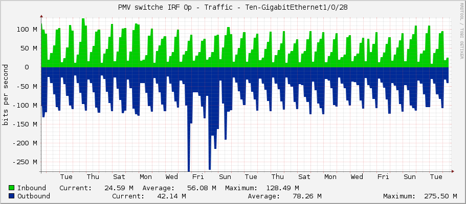 PMV switche IRF 0p - Traffic - Ten-GigabitEthernet1/0/28
