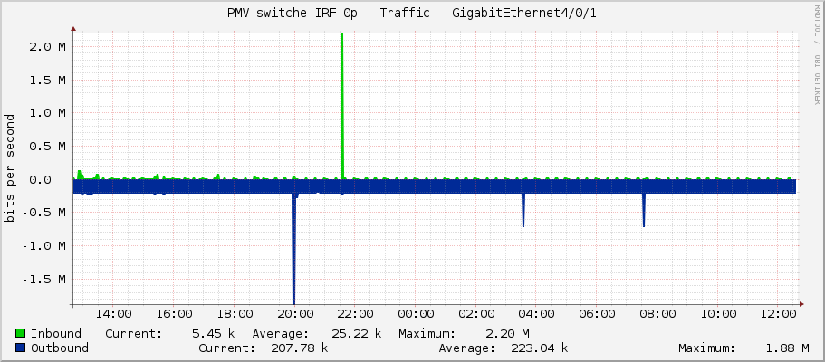PMV switche IRF 0p - Traffic - GigabitEthernet4/0/1