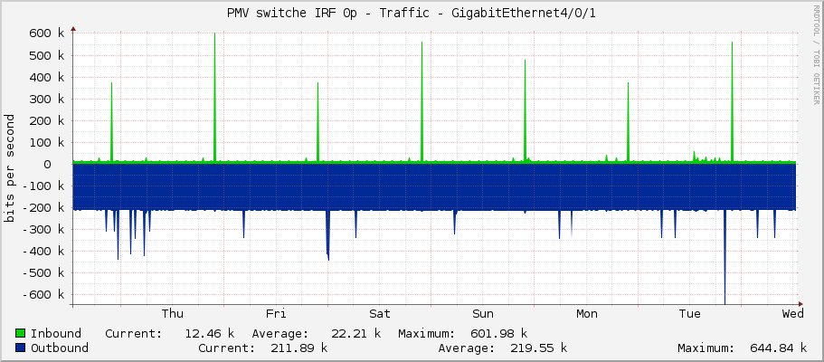 PMV switche IRF 0p - Traffic - GigabitEthernet4/0/1