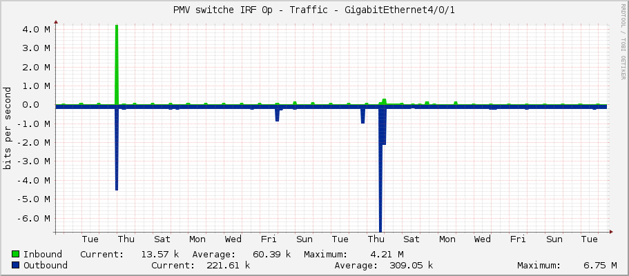 PMV switche IRF 0p - Traffic - GigabitEthernet4/0/1