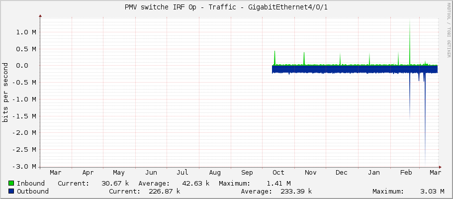 PMV switche IRF 0p - Traffic - GigabitEthernet4/0/1