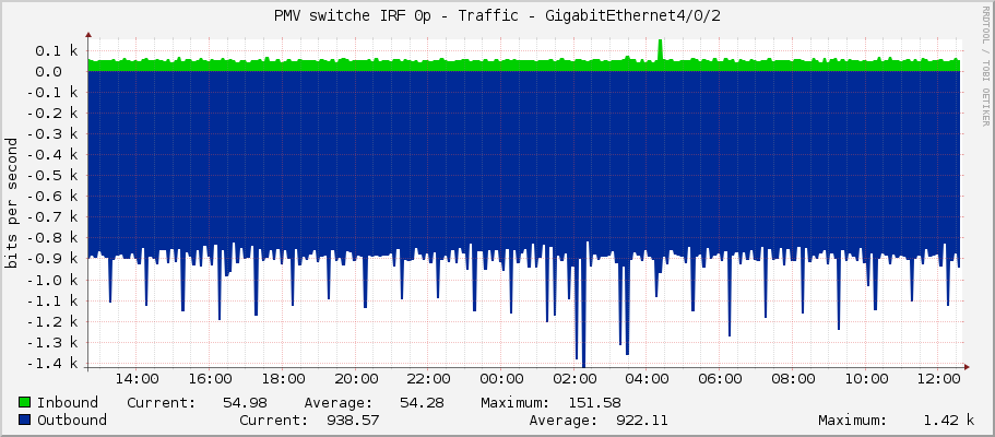 PMV switche IRF 0p - Traffic - GigabitEthernet4/0/2