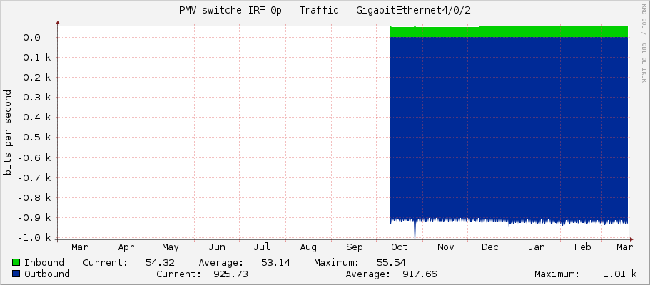 PMV switche IRF 0p - Traffic - GigabitEthernet4/0/2