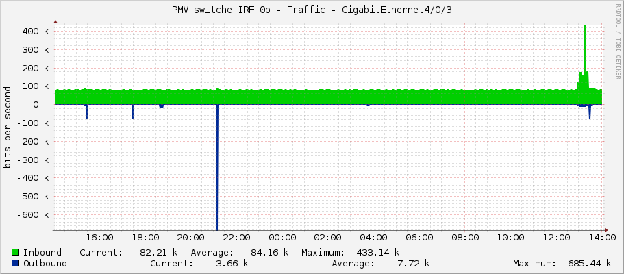 PMV switche IRF 0p - Traffic - GigabitEthernet4/0/3