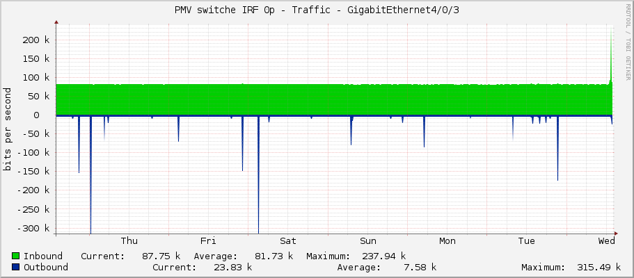 PMV switche IRF 0p - Traffic - GigabitEthernet4/0/3