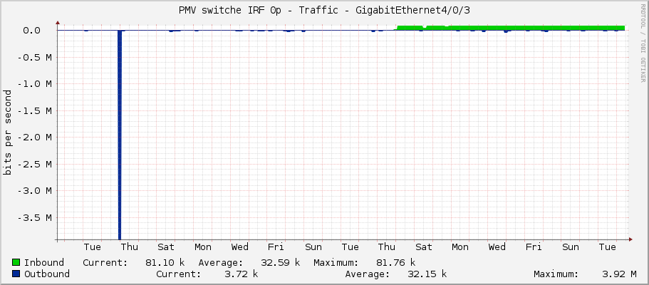 PMV switche IRF 0p - Traffic - GigabitEthernet4/0/3