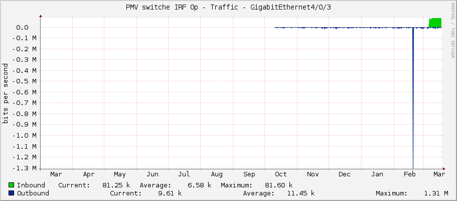 PMV switche IRF 0p - Traffic - GigabitEthernet4/0/3