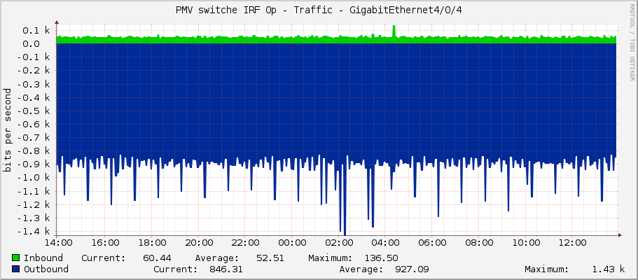 PMV switche IRF 0p - Traffic - GigabitEthernet4/0/4