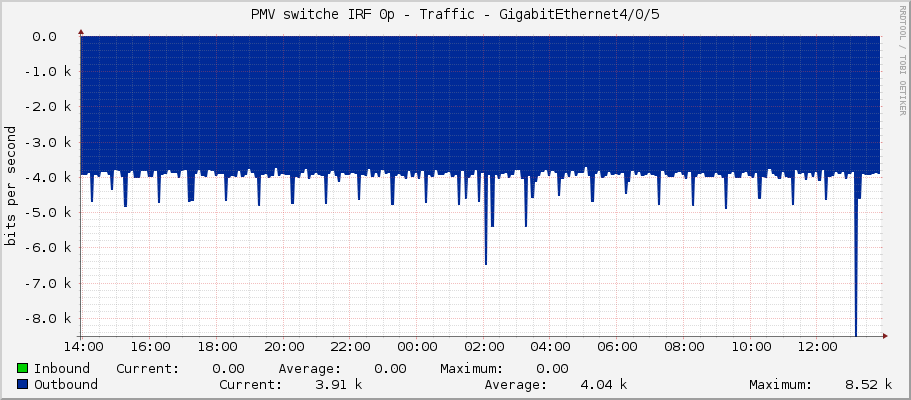 PMV switche IRF 0p - Traffic - GigabitEthernet4/0/5