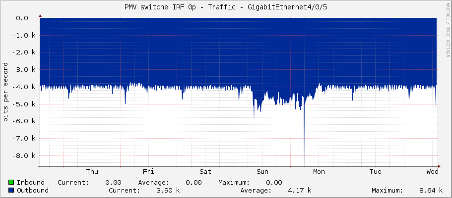 PMV switche IRF 0p - Traffic - GigabitEthernet4/0/5