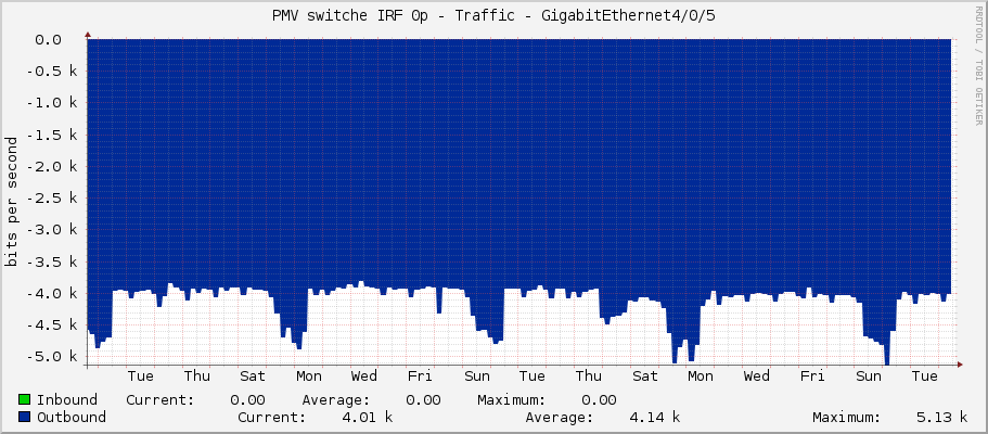 PMV switche IRF 0p - Traffic - GigabitEthernet4/0/5